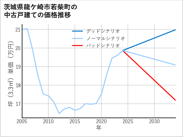 茨城県龍ケ崎市若柴町の中古戸建て価格推移