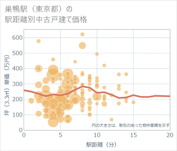 巣鴨駅(東京都)の徒歩距離別の中古戸建て坪単価