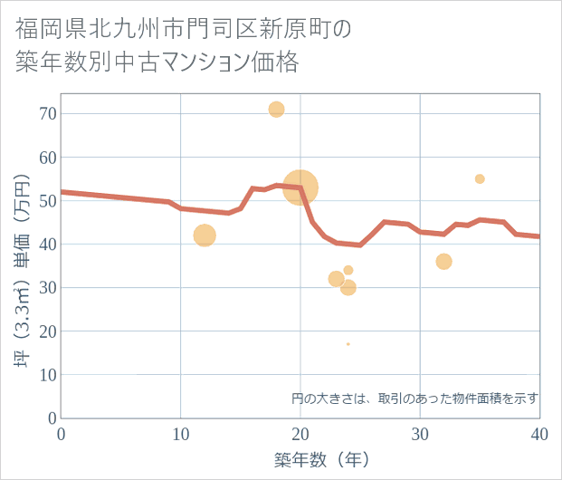 福岡県北九州市門司区新原町の築年数別の中古マンション坪単価