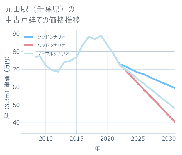 元山駅(千葉県)の中古戸建て価格推移