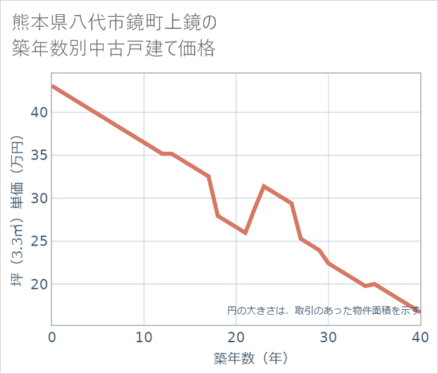 熊本県八代市鏡町上鏡の築年数別の中古戸建て坪単価
