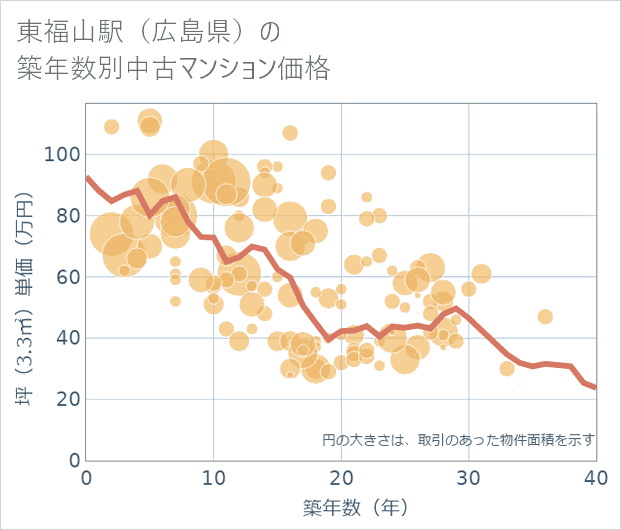 東福山駅(広島県)の築年数別の中古マンション坪単価