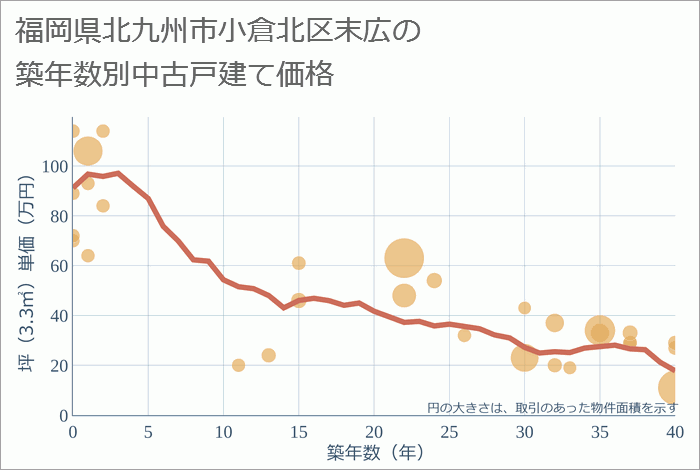 福岡県北九州市小倉北区末広の築年数別の中古戸建て坪単価