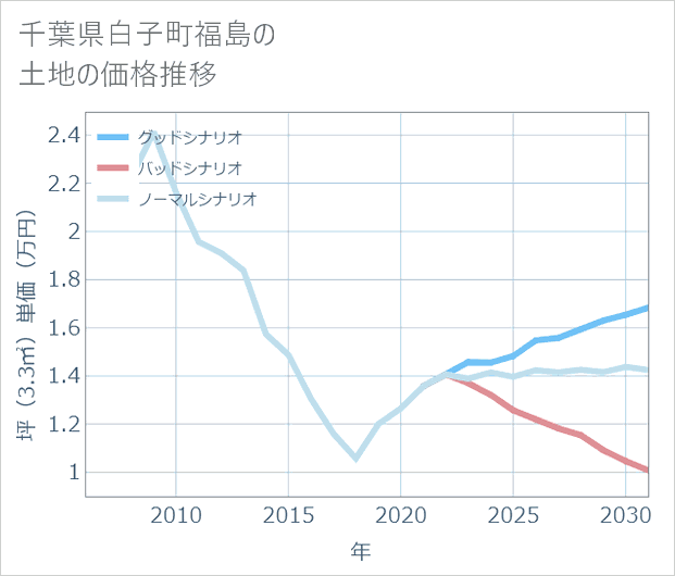 千葉県白子町福島の土地価格推移