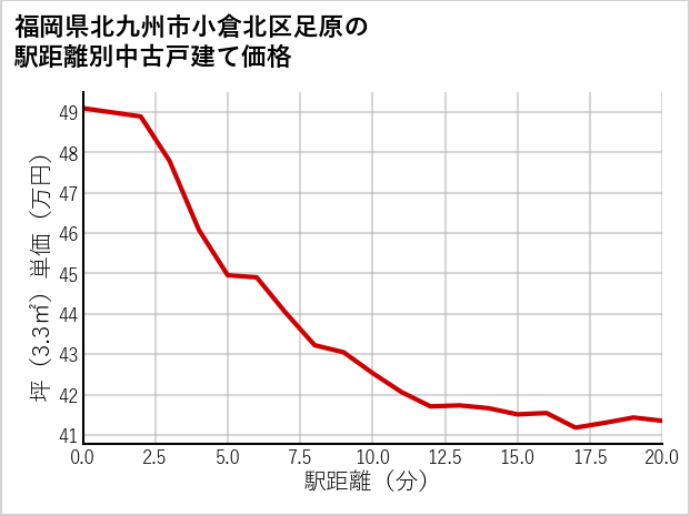 福岡県北九州市小倉北区足原の徒歩距離別の中古戸建て坪単価