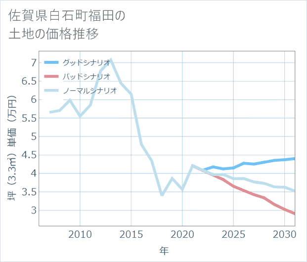 佐賀県白石町福田の土地価格推移