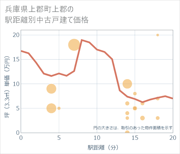 兵庫県上郡町上郡の徒歩距離別の中古戸建て坪単価