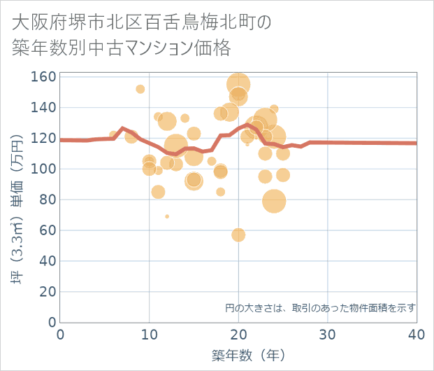 大阪府堺市北区百舌鳥梅北町の築年数別の中古マンション坪単価