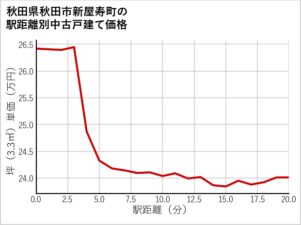 秋田県秋田市新屋寿町の徒歩距離別の中古戸建て坪単価