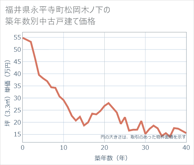 福井県永平寺町松岡木ノ下の築年数別の中古戸建て坪単価