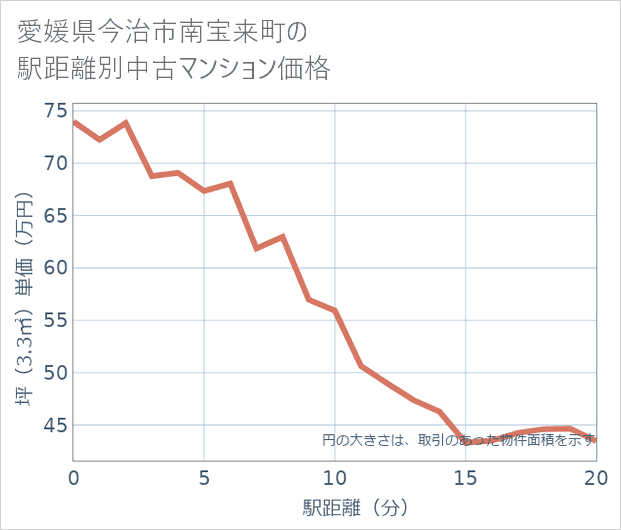 愛媛県今治市南宝来町の徒歩距離別の中古マンション坪単価
