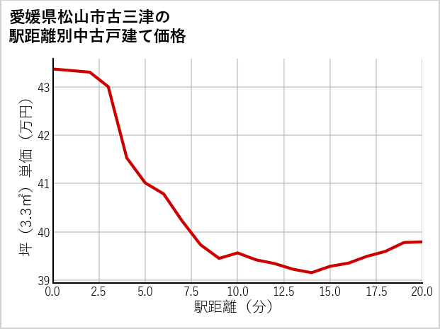 愛媛県松山市古三津の徒歩距離別の中古戸建て坪単価