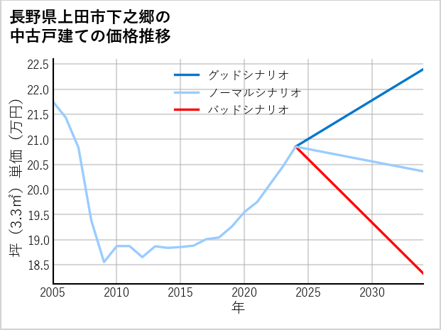 長野県上田市下之郷の中古戸建て価格推移