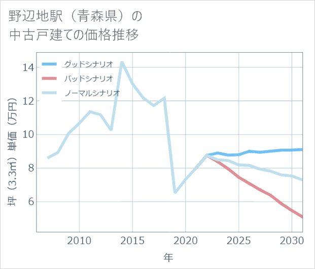 野辺地駅(青森県)の中古戸建て価格推移