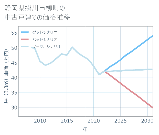 静岡県掛川市柳町の中古戸建て価格推移