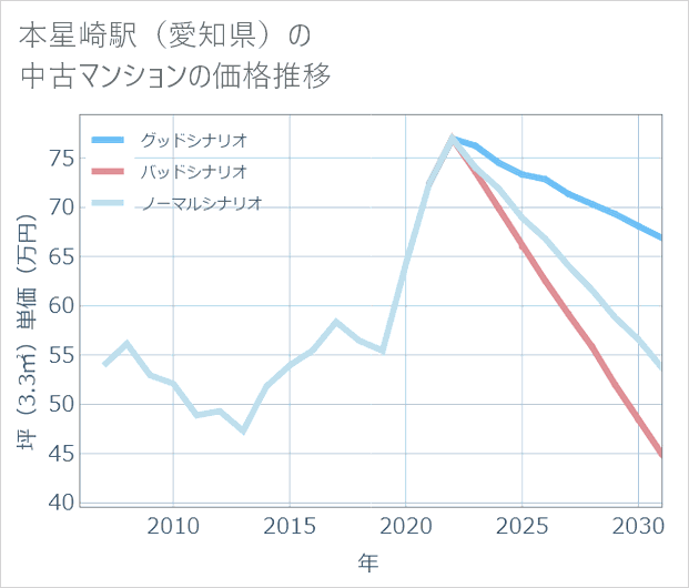 本星崎駅(愛知県)の中古マンション価格推移