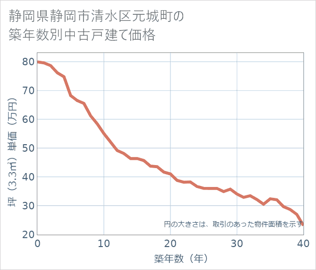 静岡県静岡市清水区元城町の築年数別の中古戸建て坪単価