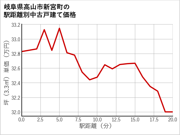 岐阜県高山市新宮町の徒歩距離別の中古戸建て坪単価
