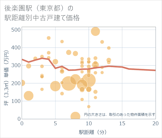 後楽園駅（東京都）の徒歩距離別の中古戸建て坪単価