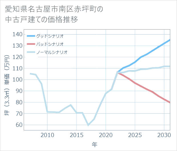 愛知県名古屋市南区赤坪町の中古戸建て価格推移