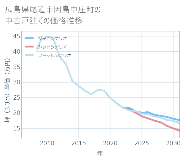 広島県尾道市因島中庄町の中古戸建て価格推移