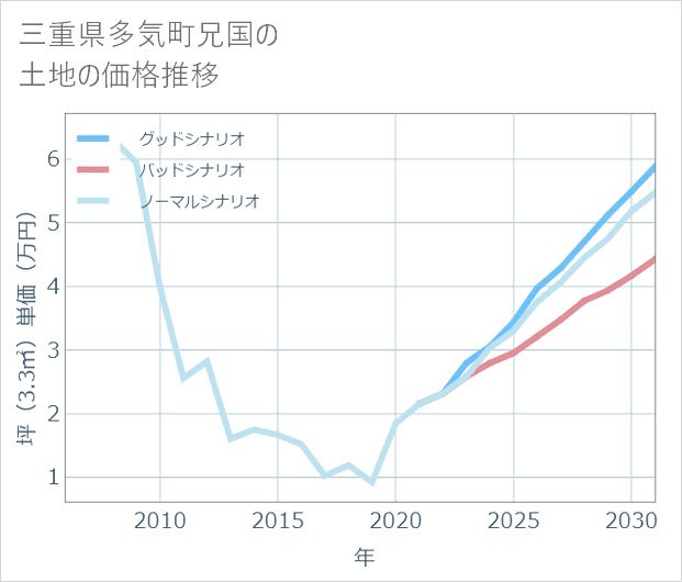 三重県多気町兄国の土地価格推移