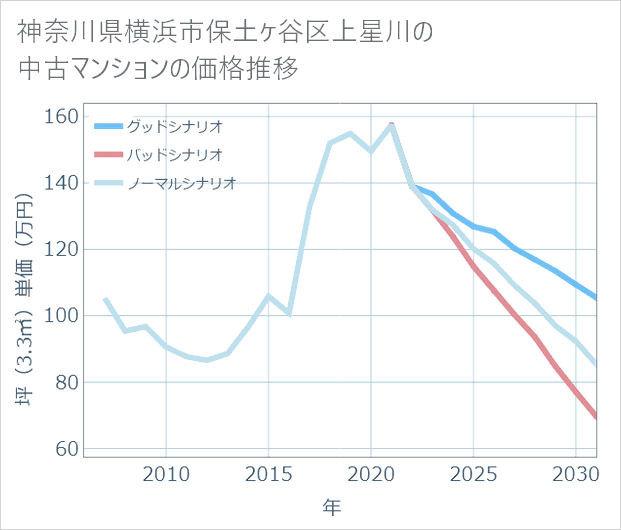 神奈川県横浜市保土ケ谷区上星川の中古マンション価格推移