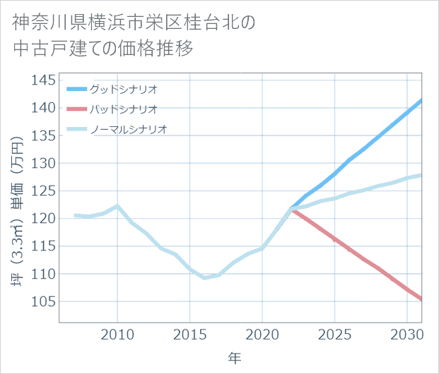 神奈川県横浜市栄区桂台北の中古戸建て価格推移