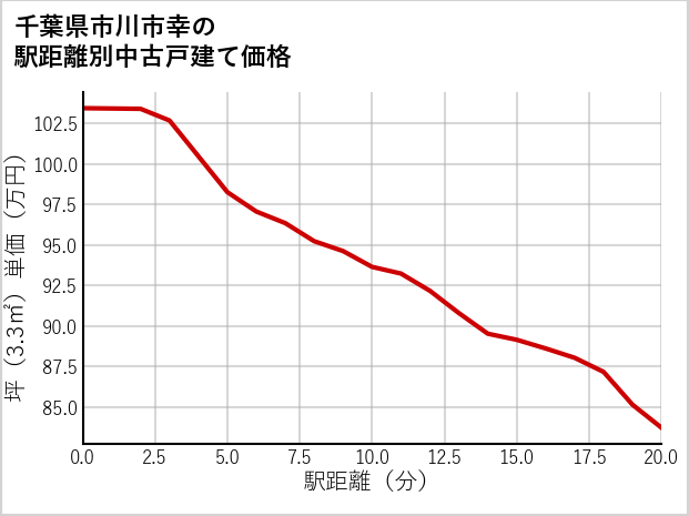 千葉県市川市幸の徒歩距離別の中古戸建て坪単価