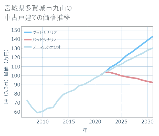 宮城県多賀城市丸山の中古戸建て価格推移