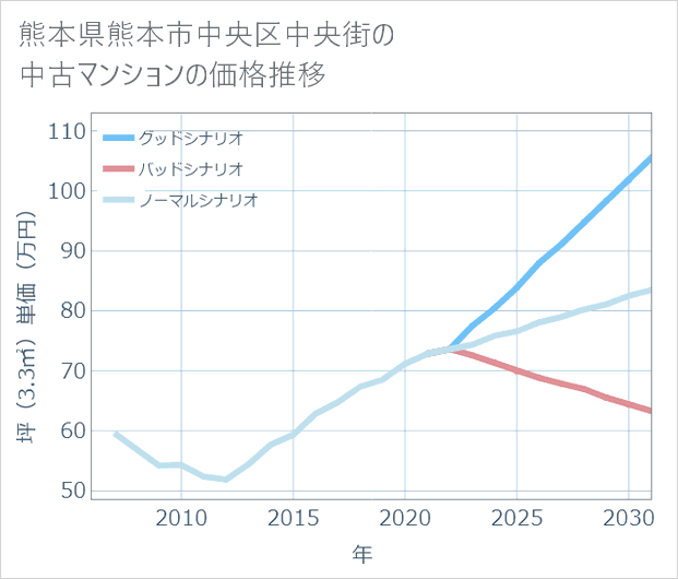 熊本県熊本市中央区中央街の中古マンション価格推移