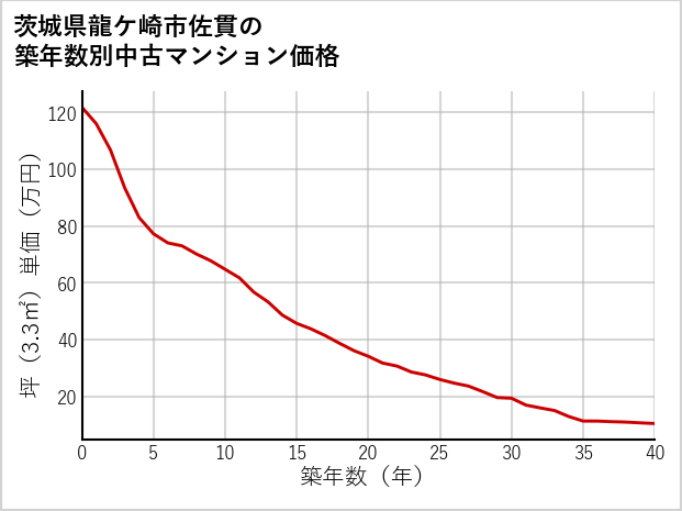 茨城県龍ケ崎市佐貫の築年数別の中古マンション坪単価