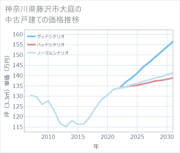 神奈川県藤沢市大庭の中古戸建て価格推移