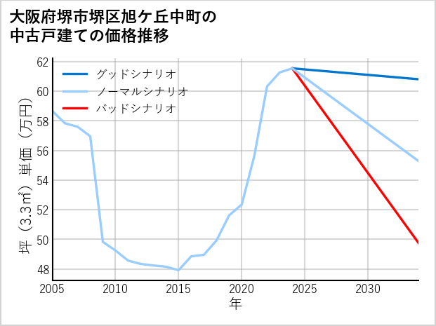 大阪府堺市堺区旭ケ丘中町の中古戸建て価格推移