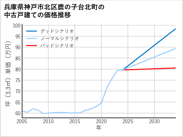 兵庫県神戸市北区鹿の子台北町の中古戸建て価格推移
