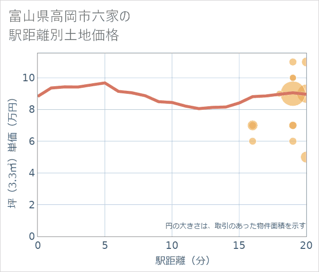 富山県高岡市六家の徒歩距離別の土地坪単価