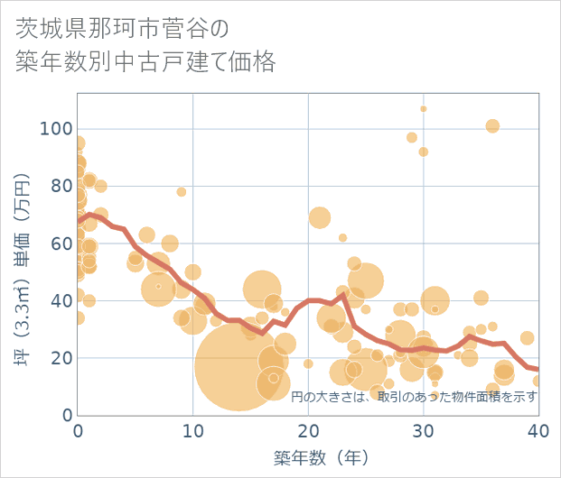 茨城県那珂市菅谷の築年数別の中古戸建て坪単価