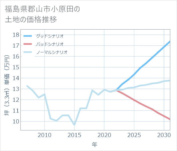 福島県郡山市小原田の土地価格推移
