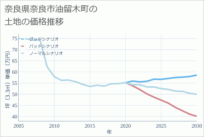 奈良県奈良市油留木町の土地価格推移