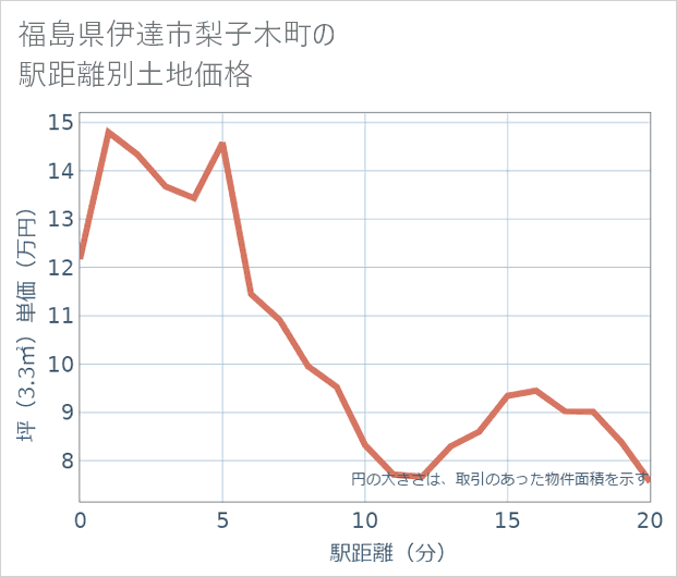 福島県伊達市梨子木町の徒歩距離別の土地坪単価