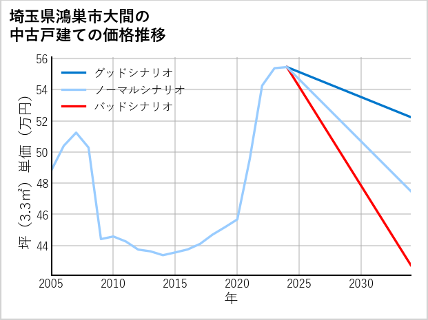 埼玉県鴻巣市大間の中古戸建て価格推移