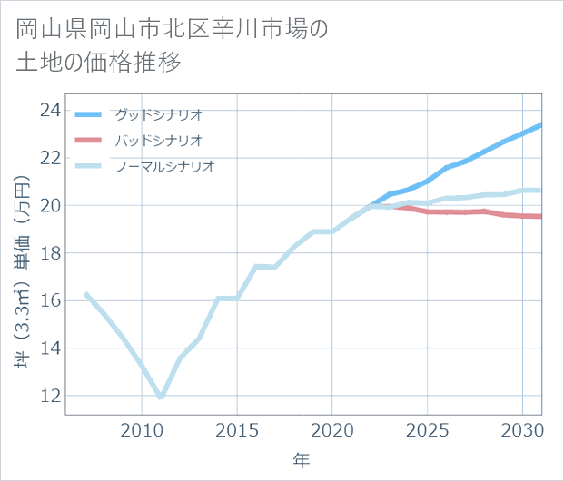 岡山県岡山市北区辛川市場の土地価格推移