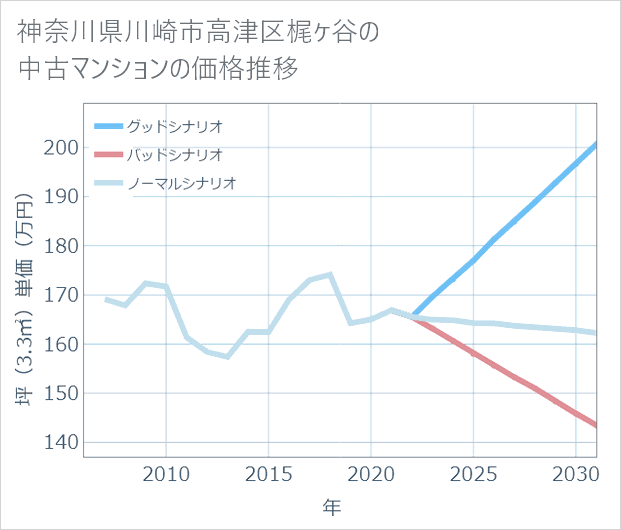 神奈川県川崎市高津区梶ケ谷の中古マンション価格推移