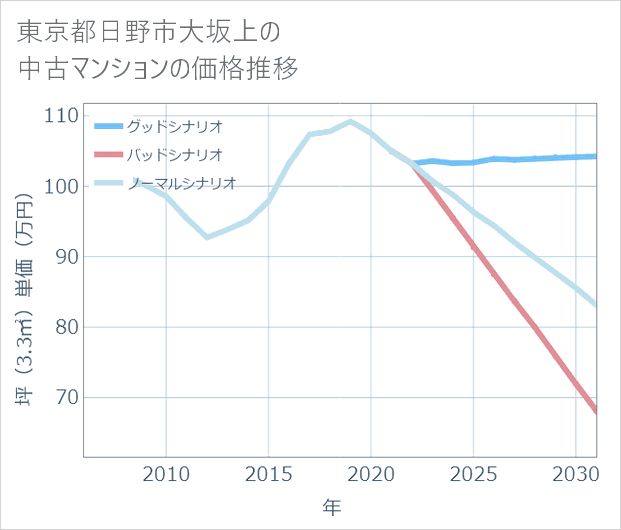 東京都日野市大坂上の中古マンション価格推移