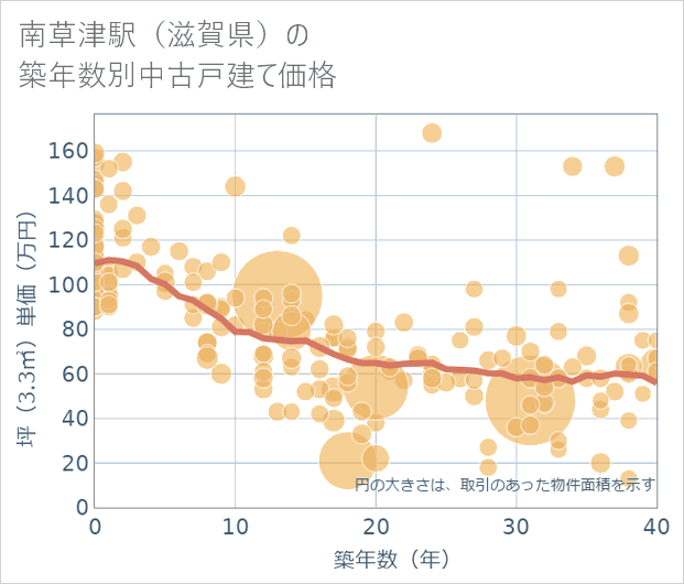 南草津駅(滋賀県)の築年数別の中古戸建て坪単価