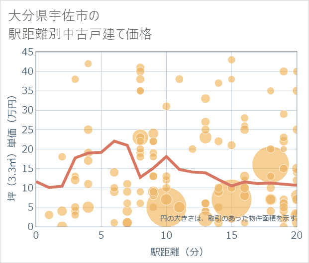 大分県宇佐市の徒歩距離別の中古戸建て坪単価