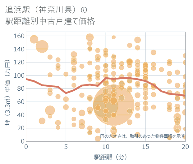 追浜駅(神奈川県)の徒歩距離別の中古戸建て坪単価