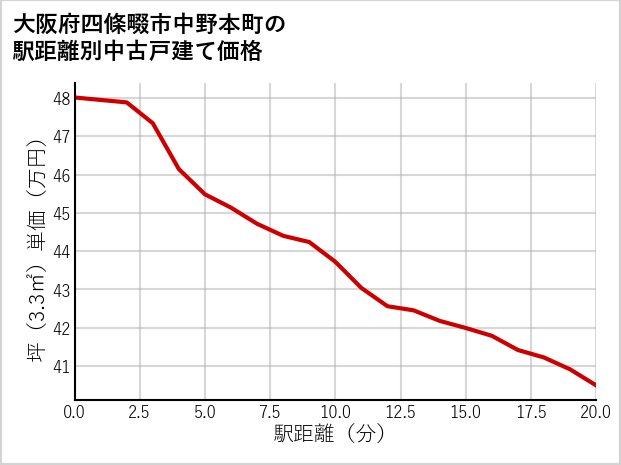 大阪府四條畷市中野本町の徒歩距離別の中古戸建て坪単価