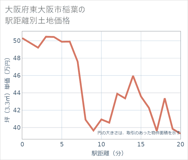 大阪府東大阪市稲葉の徒歩距離別の土地坪単価