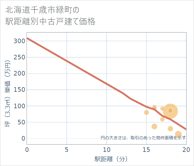北海道千歳市緑町の徒歩距離別の中古戸建て坪単価